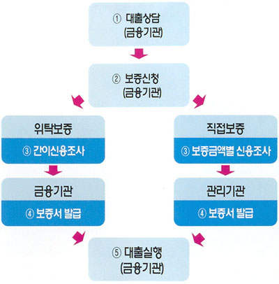신용보증이용방법