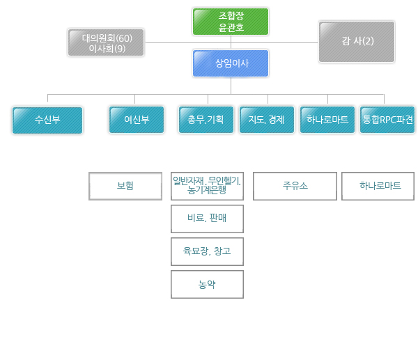 조직도